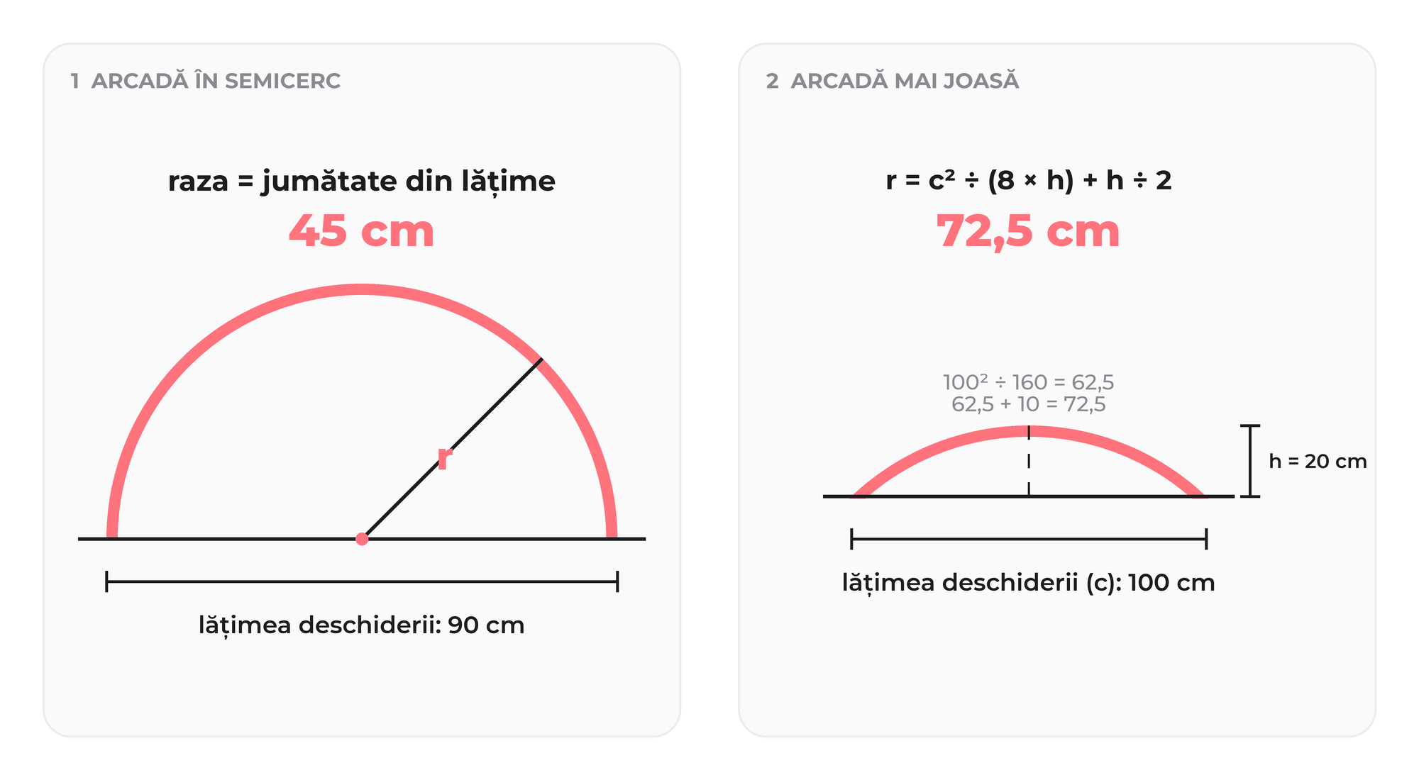 Două arcade desenate: una în semicerc, cu raza egală cu jumătate din lățime, și una mai joasă, cu formula pentru rază